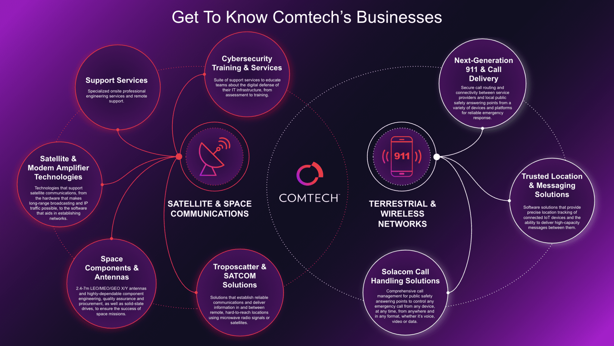 get-to-know-comtech-s-business-comtech-telecommunications-corp